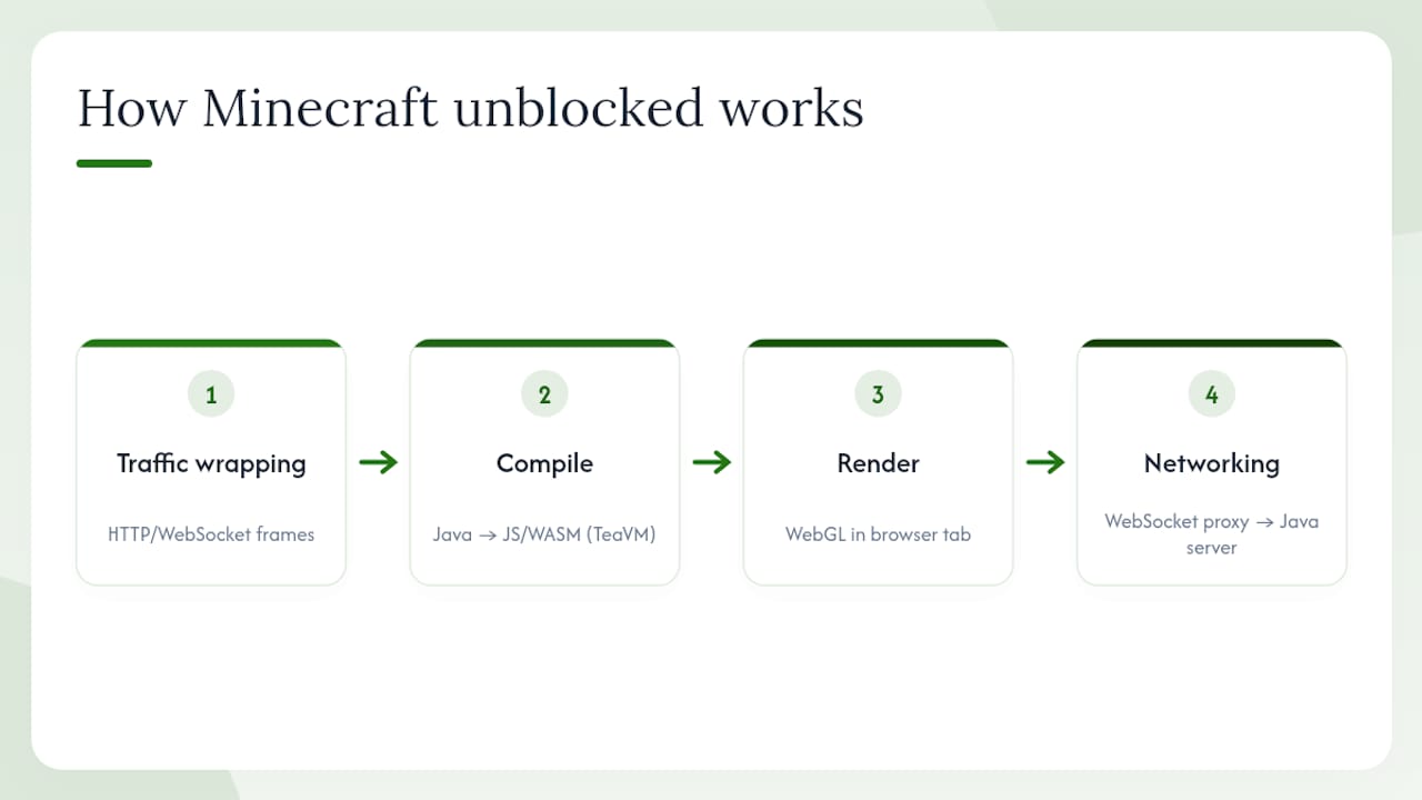 How does Minecraft unblocked work in a browser? — overview diagram